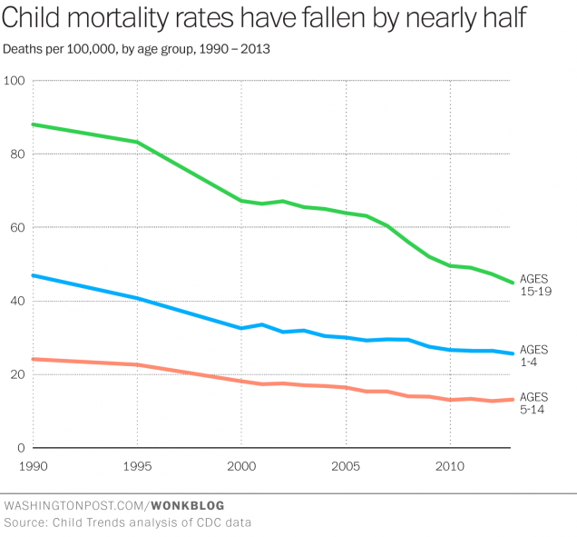 US Child Mortality Trends http://www.washingtonpost.com/blogs/wonkblog/wp/2015/04/14/theres-never-been-a-safer-time-to-be-a-kid-in-america/