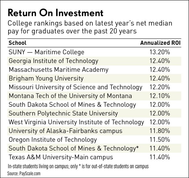 ROI US Universities http://www.investors.com/etfs-and-funds/personal-finance/best-colleges-for-returns-on-your-investment-costs/